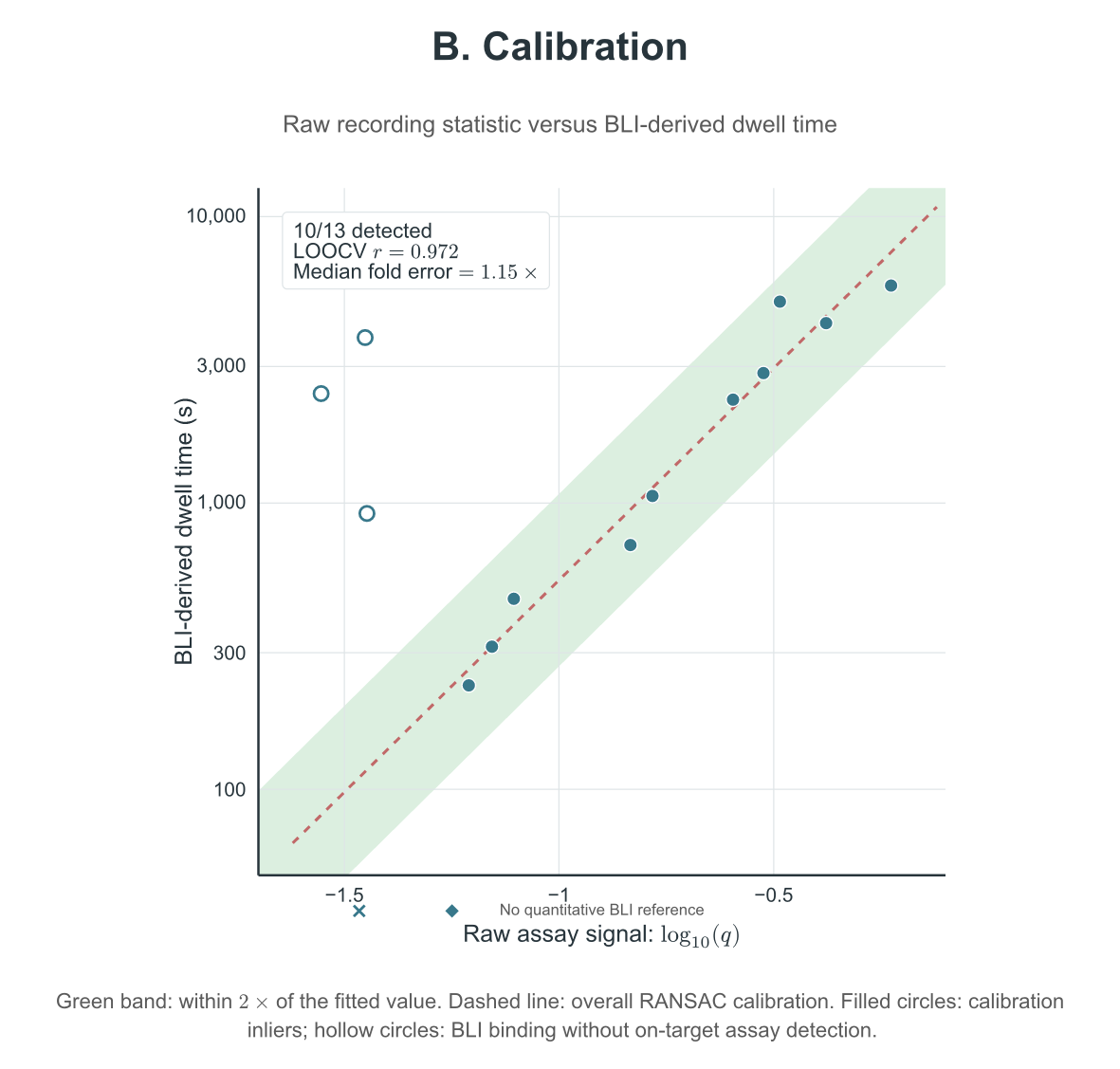 Raw assay signal versus BLI-derived dwell time, with RANSAC calibration line.