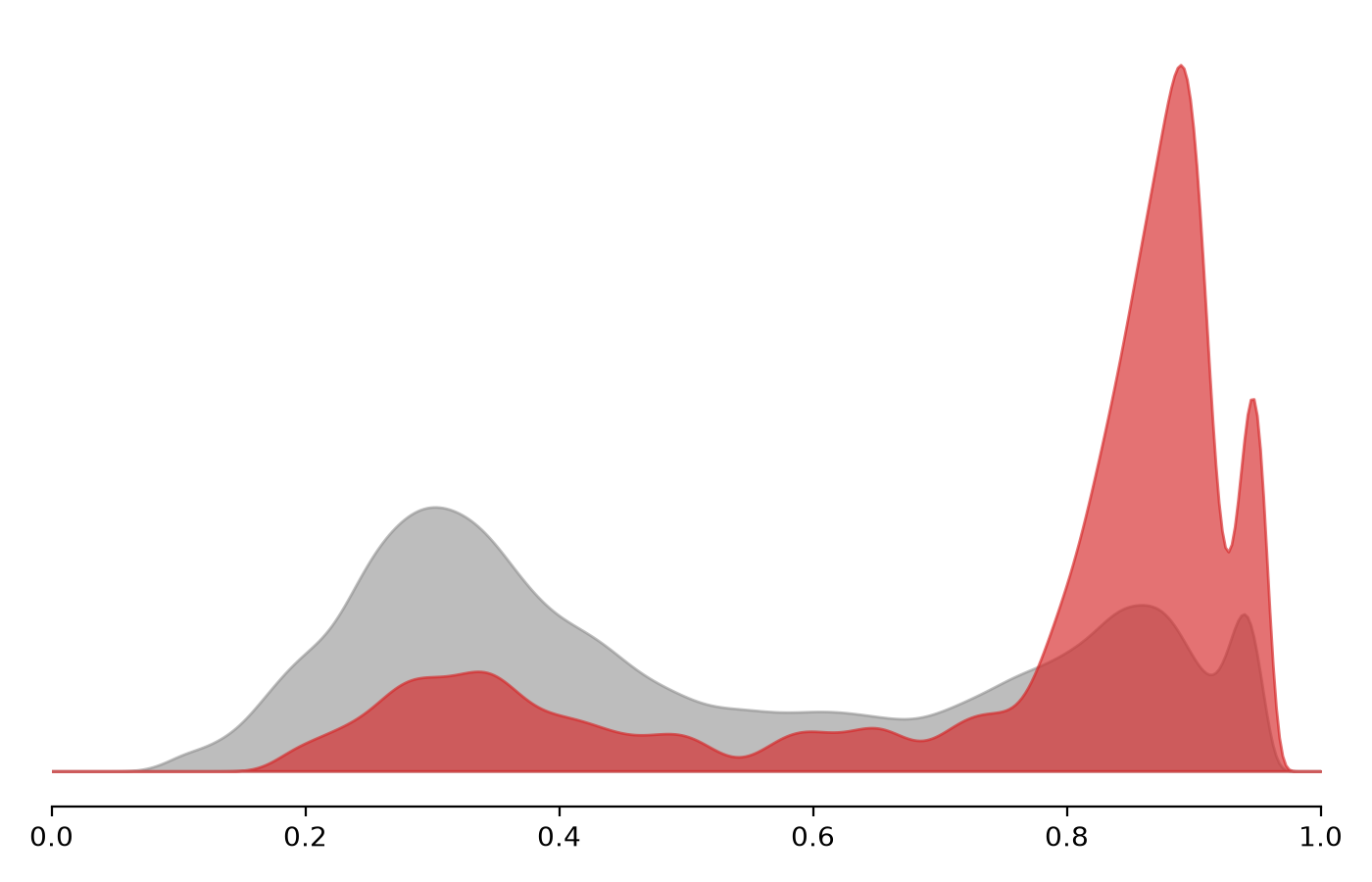 Distribution of AF3 ipTM scores for experimentally validated binders and non-binders across designed proteins targeting 15 targets.