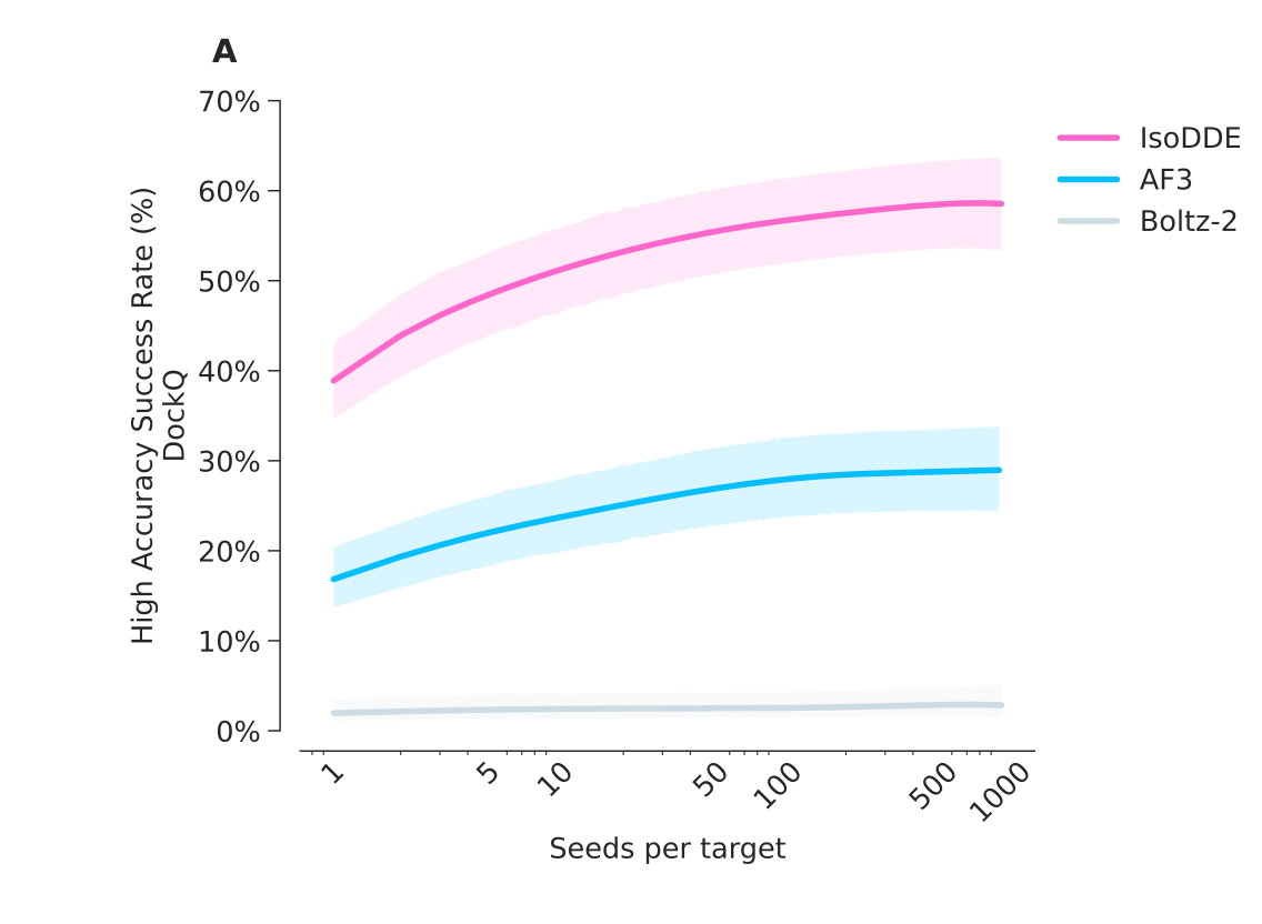 Antibody–antigen docking accuracy from the IsoDDE technical report.