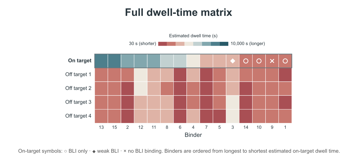 15 by 5 matrix of estimated dwell times for each binder against the on-target and four control targets.