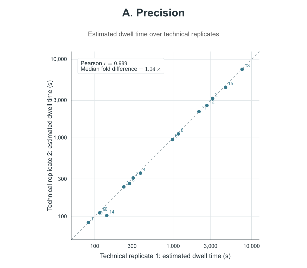 Estimated dwell times across two technical replicates, closely following the identity line.