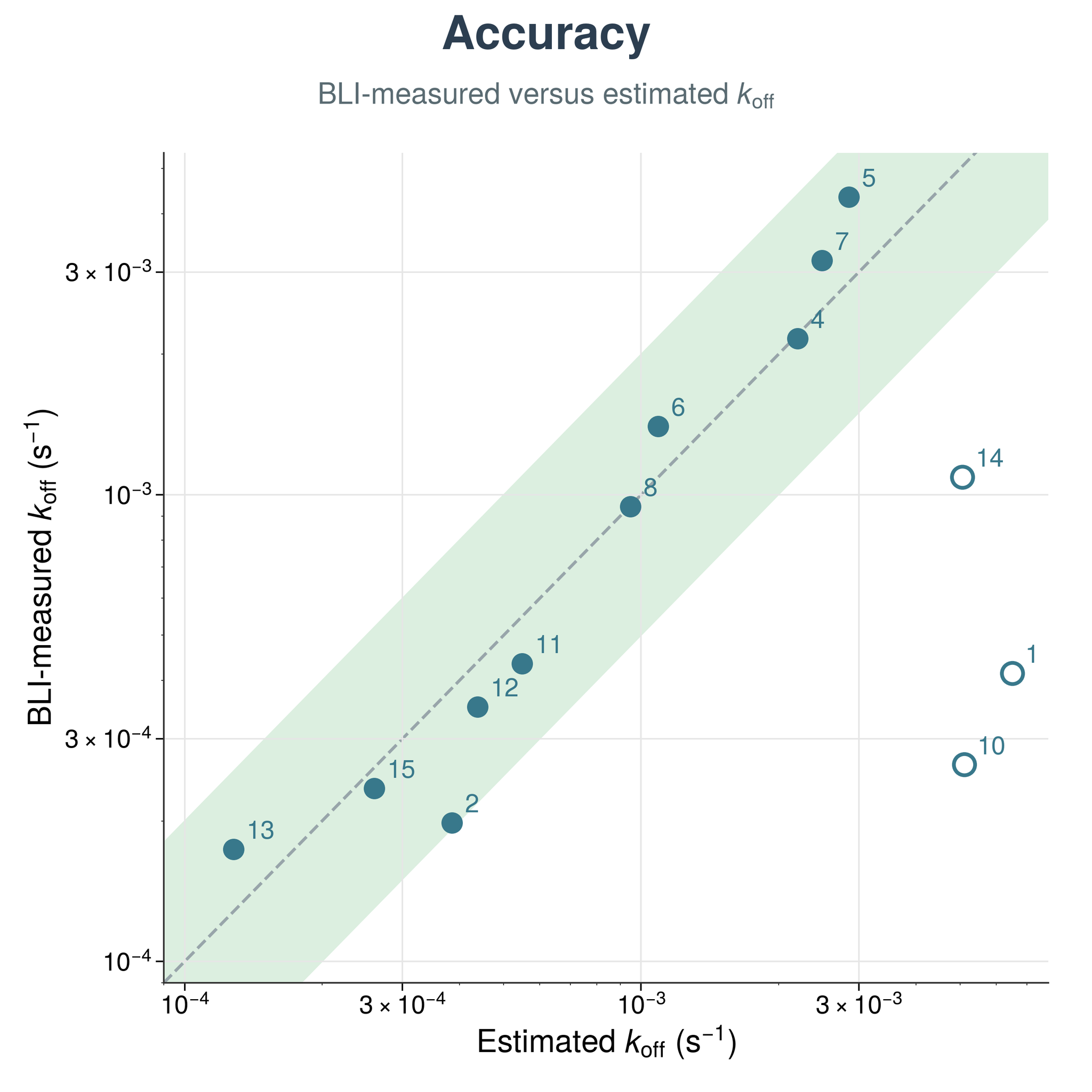Accuracy: BLI-measured against estimated k_off, most points inside a green band spanning within 2× of the BLI value. Filled circles are on-target detections, hollow circles are dropouts.