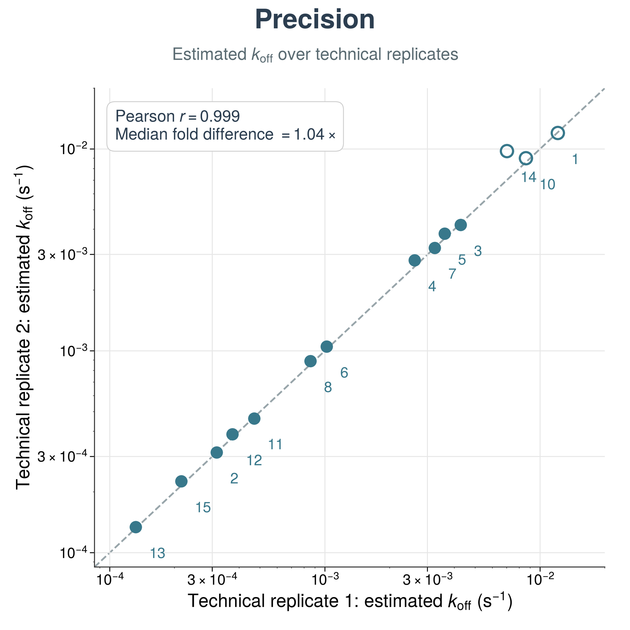 Precision: estimated k_off in technical replicate 2 against replicate 1, points on the diagonal, Pearson r = 0.999 and median fold difference 1.04×.
