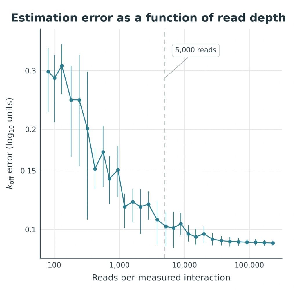 Estimation error in k_off against reads per measured interaction, on a log x axis. Error falls from about 0.3 log10 units near 100 reads and flattens below 0.1 past a dashed line marked 5,000 reads.