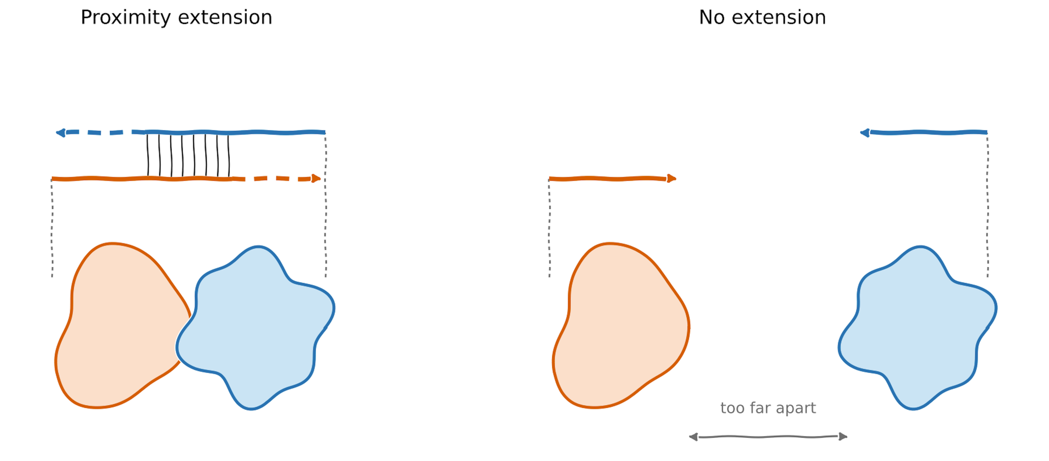 Proximity extension: two proteins bound together hold their orange and blue DNA tags close enough to base-pair, and each strand extends past the overlap. No extension: the same two proteins sit too far apart and their tags never pair.